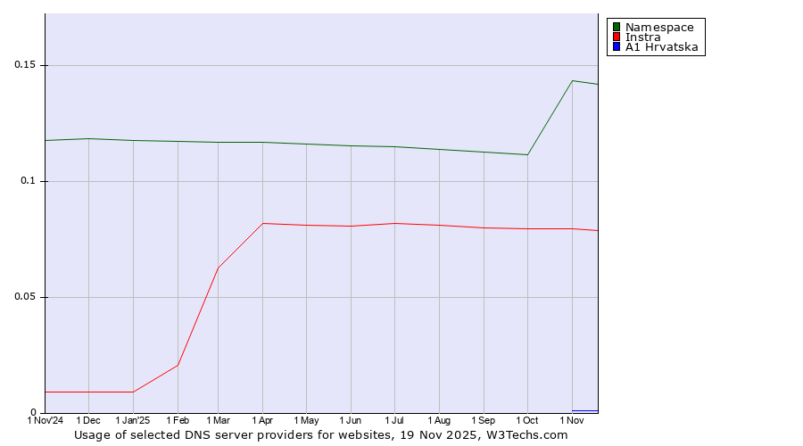 Historical trends in the usage of Namespace vs. Instra vs. A1 Hrvatska