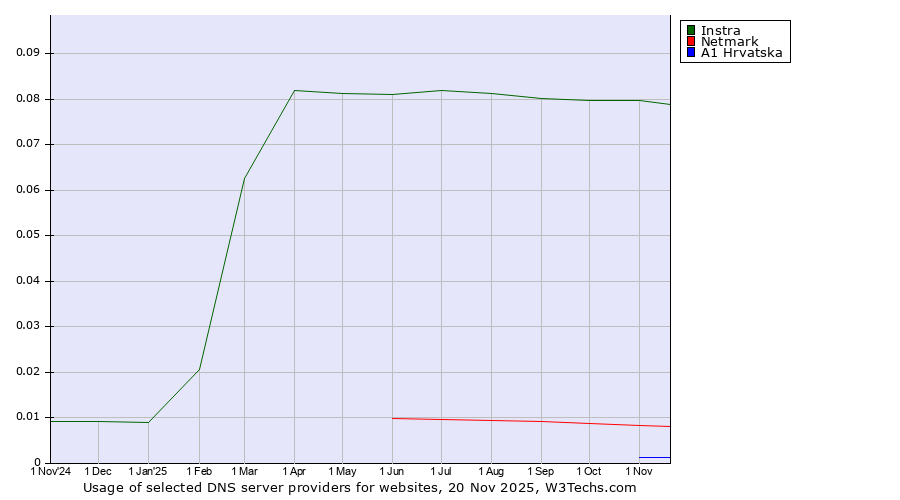 Historical trends in the usage of Instra vs. Netmark vs. A1 Hrvatska