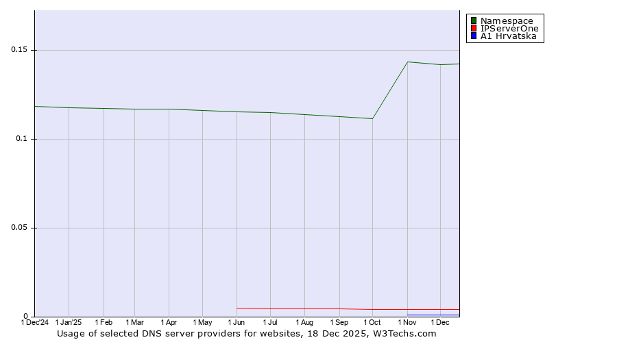 Historical trends in the usage of Namespace vs. IPServerOne vs. A1 Hrvatska