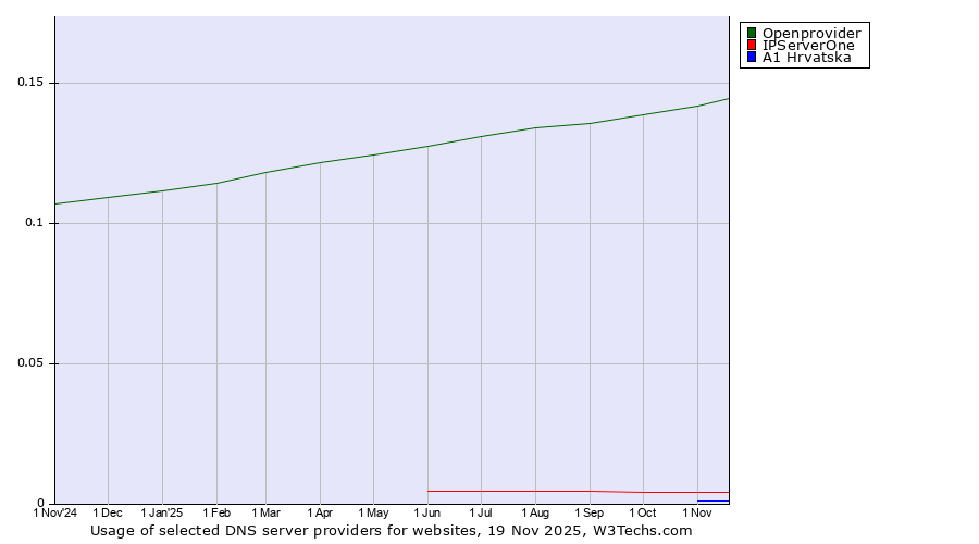 Historical trends in the usage of Openprovider vs. IPServerOne vs. A1 Hrvatska