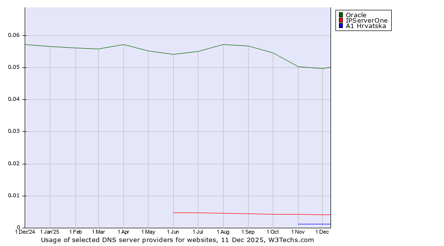 Historical trends in the usage of Oracle vs. IPServerOne vs. A1 Hrvatska