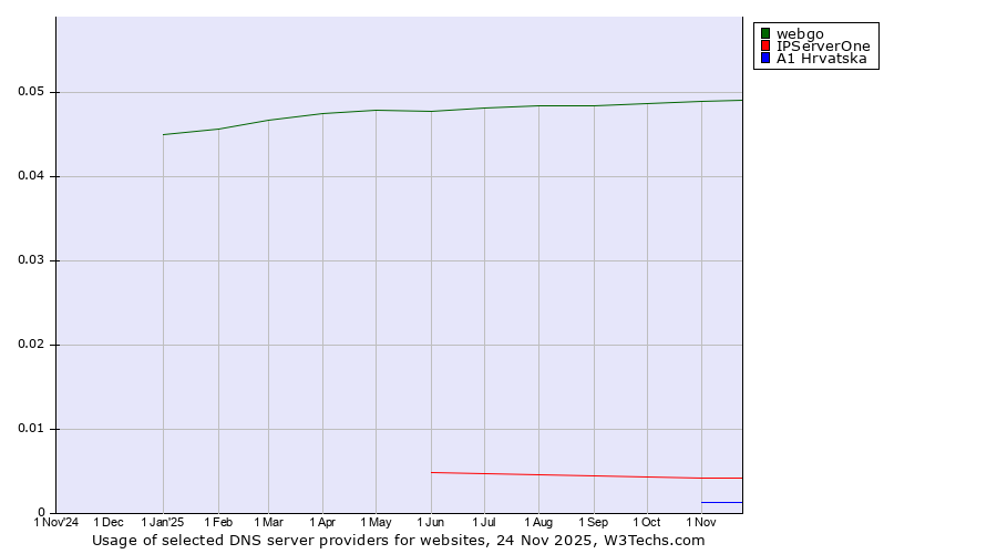 Historical trends in the usage of webgo vs. IPServerOne vs. A1 Hrvatska