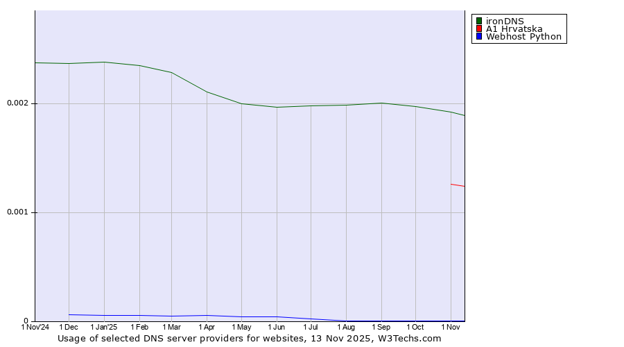 Historical trends in the usage of ironDNS vs. A1 Hrvatska vs. Webhost Python