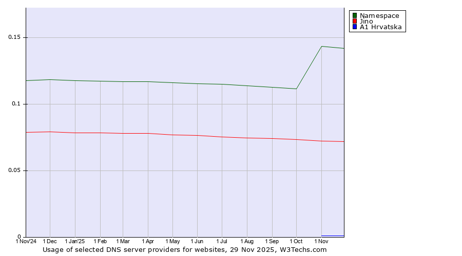 Historical trends in the usage of Namespace vs. Jino vs. A1 Hrvatska