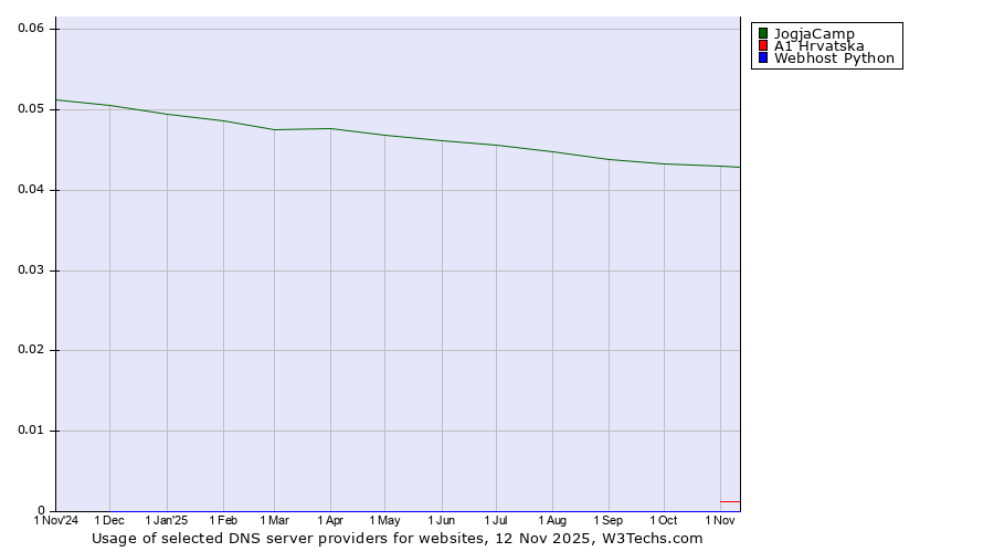Historical trends in the usage of JogjaCamp vs. A1 Hrvatska vs. Webhost Python