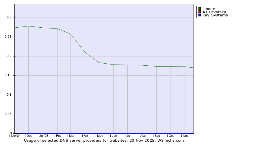Historical trends in the usage of Linode vs. A1 Hrvatska vs. Key-Systems
