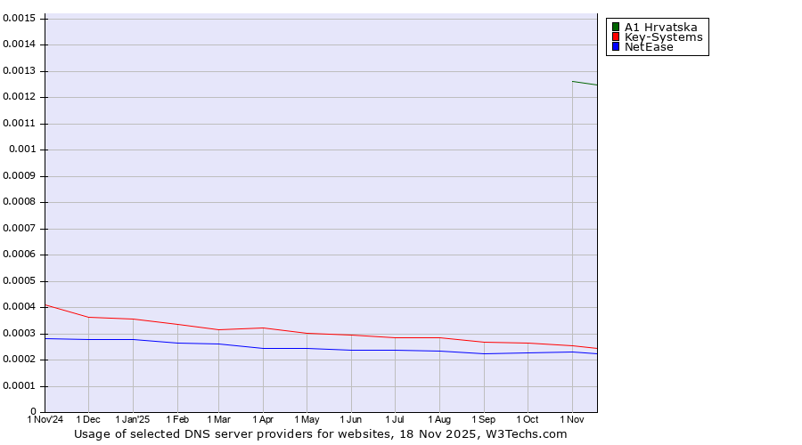 Historical trends in the usage of A1 Hrvatska vs. Key-Systems vs. NetEase