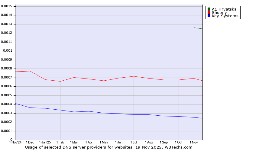 Historical trends in the usage of A1 Hrvatska vs. Shopify vs. Key-Systems