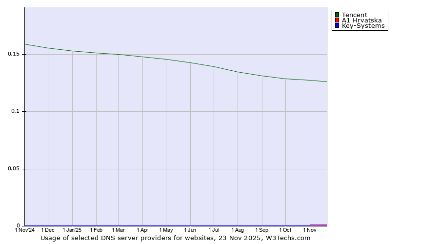 Historical trends in the usage of Tencent vs. A1 Hrvatska vs. Key-Systems