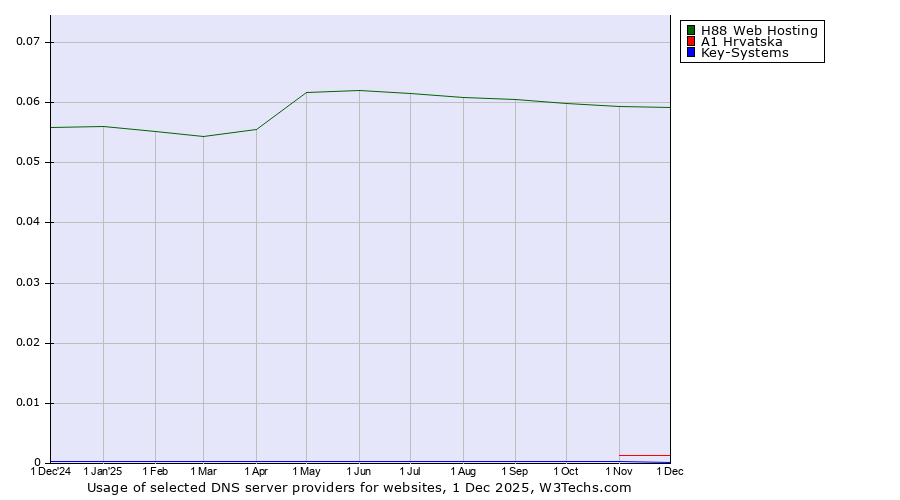 Historical trends in the usage of H88 Web Hosting vs. A1 Hrvatska vs. Key-Systems