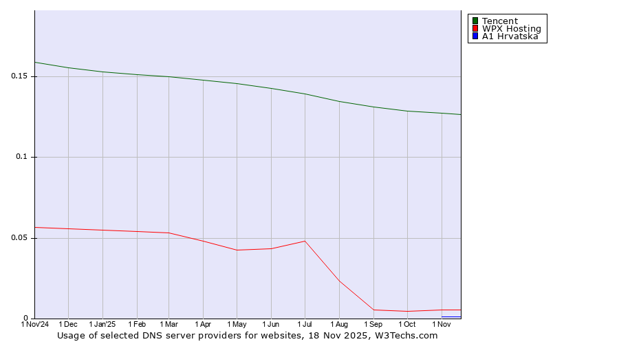 Historical trends in the usage of Tencent vs. WPX Hosting vs. A1 Hrvatska