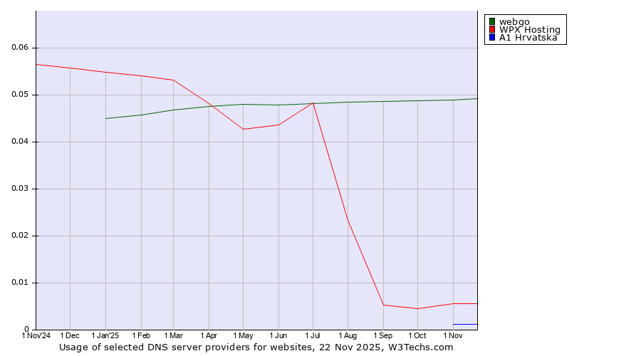 Historical trends in the usage of webgo vs. WPX Hosting vs. A1 Hrvatska