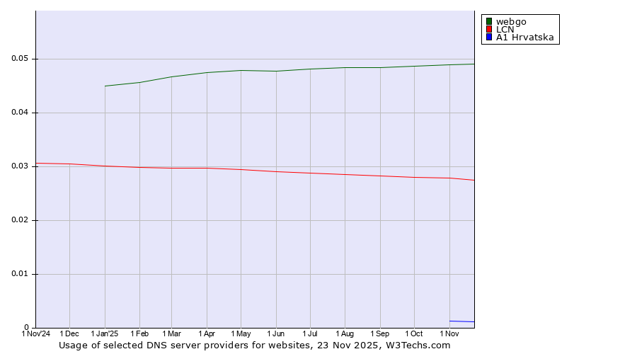 Historical trends in the usage of webgo vs. LCN vs. A1 Hrvatska