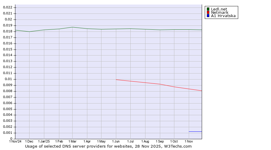 Historical trends in the usage of Ledl.net vs. Netmark vs. A1 Hrvatska