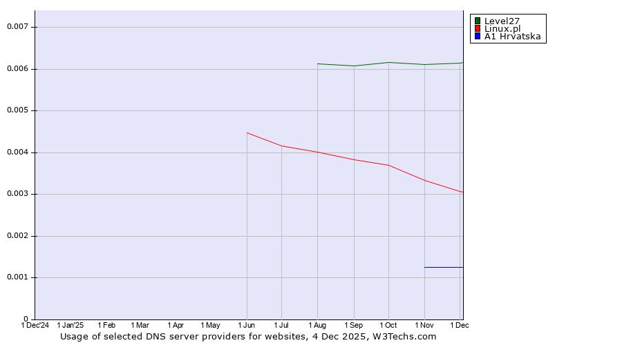 Historical trends in the usage of Level27 vs. Linux.pl vs. A1 Hrvatska