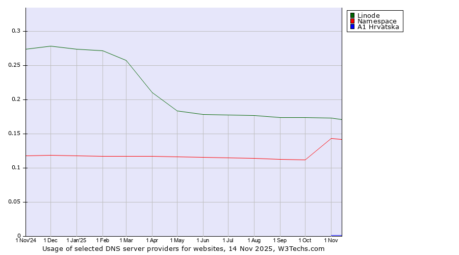 Historical trends in the usage of Linode vs. Namespace vs. A1 Hrvatska