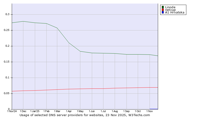 Historical trends in the usage of Linode vs. netcup vs. A1 Hrvatska