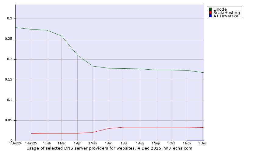 Historical trends in the usage of Linode vs. ScalaHosting vs. A1 Hrvatska