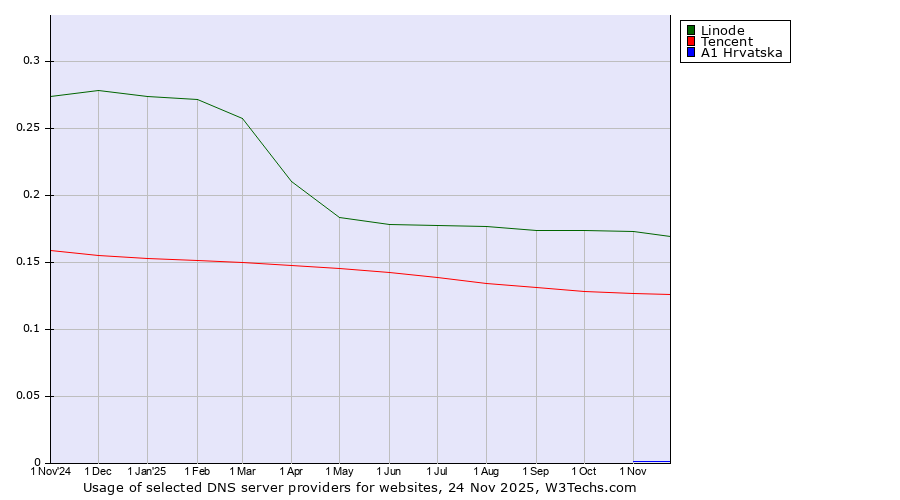 Historical trends in the usage of Linode vs. Tencent vs. A1 Hrvatska