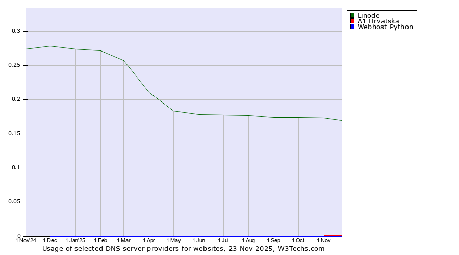 Historical trends in the usage of Linode vs. A1 Hrvatska vs. Webhost Python