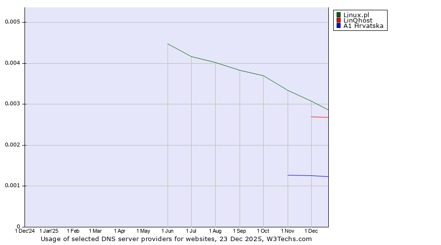 Historical trends in the usage of Linux.pl vs. LinQhost vs. A1 Hrvatska