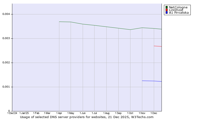 Historical trends in the usage of NetCologne vs. LinQhost vs. A1 Hrvatska