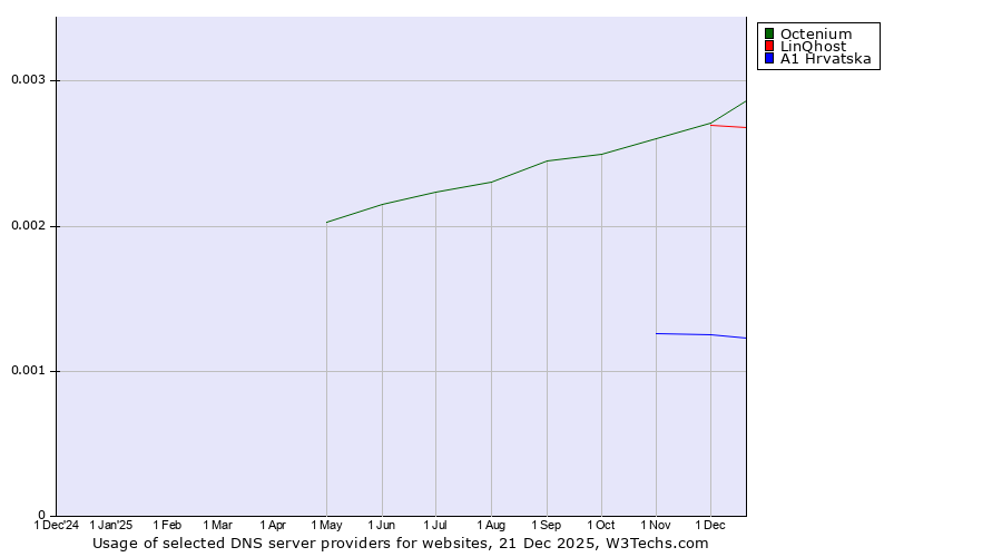 Historical trends in the usage of Octenium vs. LinQhost vs. A1 Hrvatska