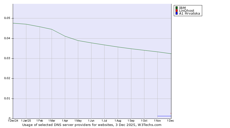 Historical trends in the usage of IBM vs. LinQhost vs. A1 Hrvatska