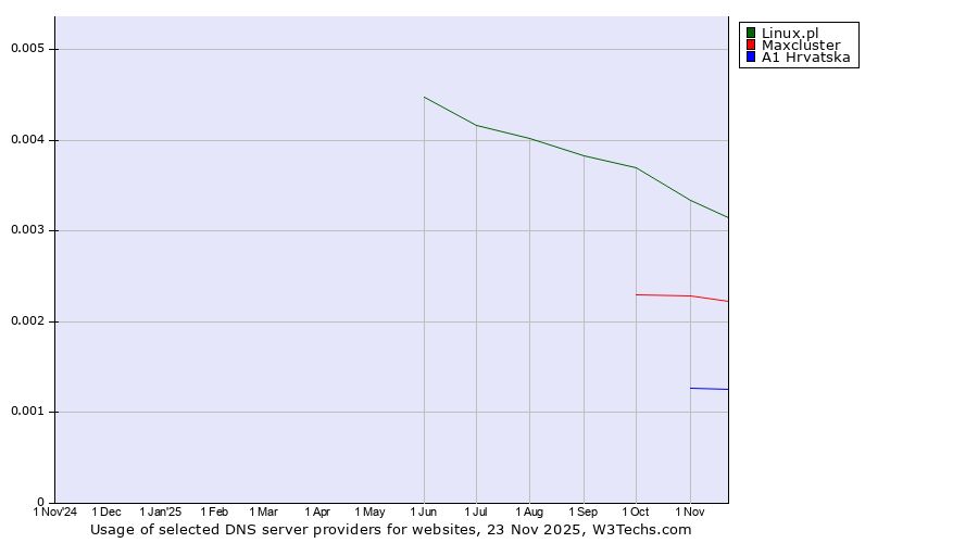 Historical trends in the usage of Linux.pl vs. Maxcluster vs. A1 Hrvatska