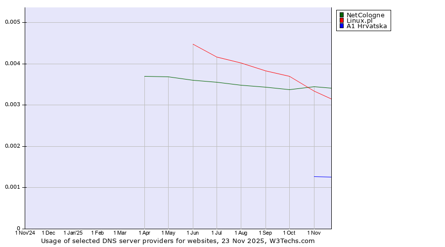 Historical trends in the usage of NetCologne vs. Linux.pl vs. A1 Hrvatska