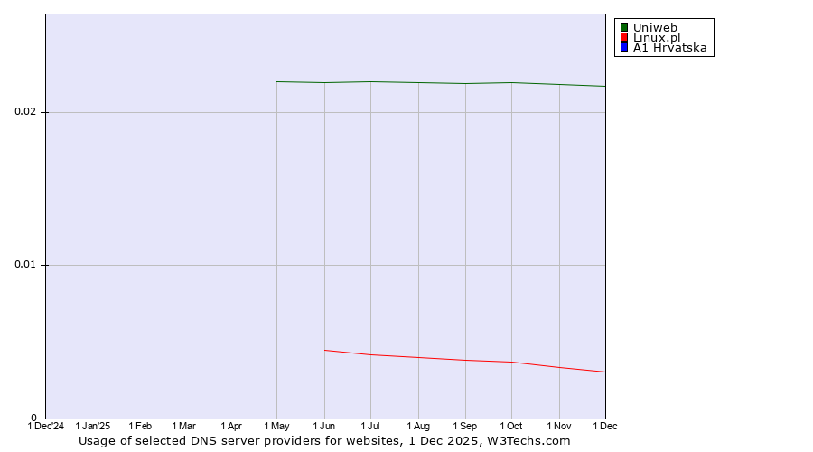 Historical trends in the usage of Uniweb vs. Linux.pl vs. A1 Hrvatska