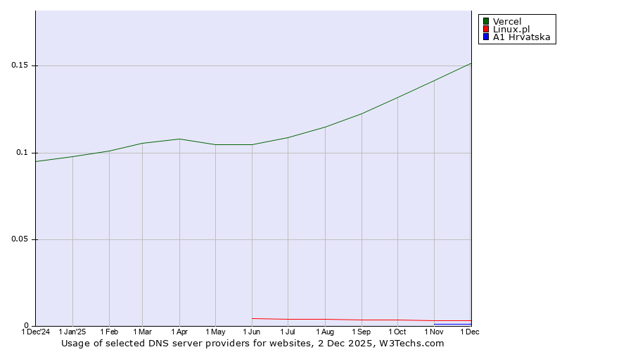 Historical trends in the usage of Vercel vs. Linux.pl vs. A1 Hrvatska