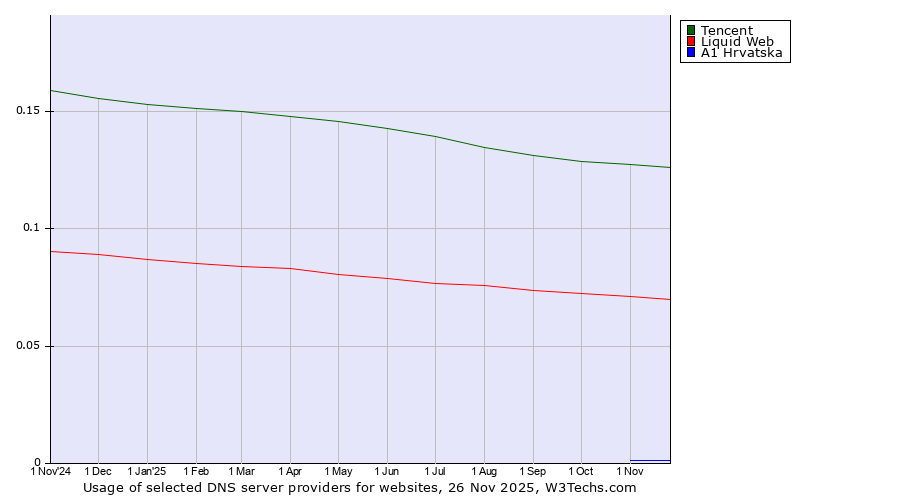 Historical trends in the usage of Tencent vs. Liquid Web vs. A1 Hrvatska