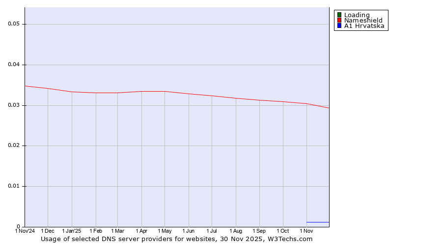 Historical trends in the usage of Loading vs. Nameshield vs. A1 Hrvatska