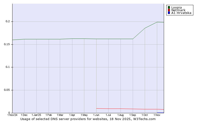 Historical trends in the usage of Loopia vs. Netmark vs. A1 Hrvatska