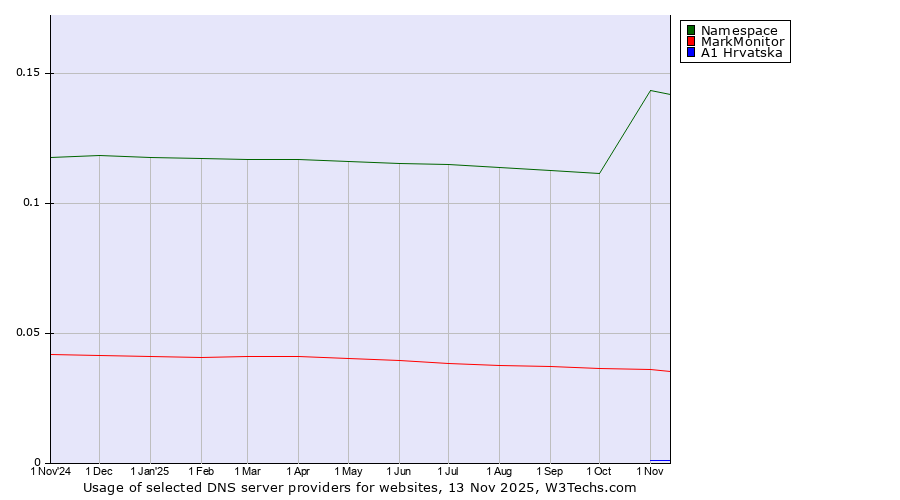 Historical trends in the usage of Namespace vs. MarkMonitor vs. A1 Hrvatska