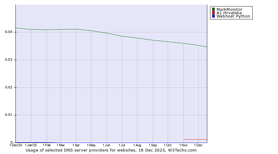 Historical trends in the usage of MarkMonitor vs. A1 Hrvatska vs. Webhost Python