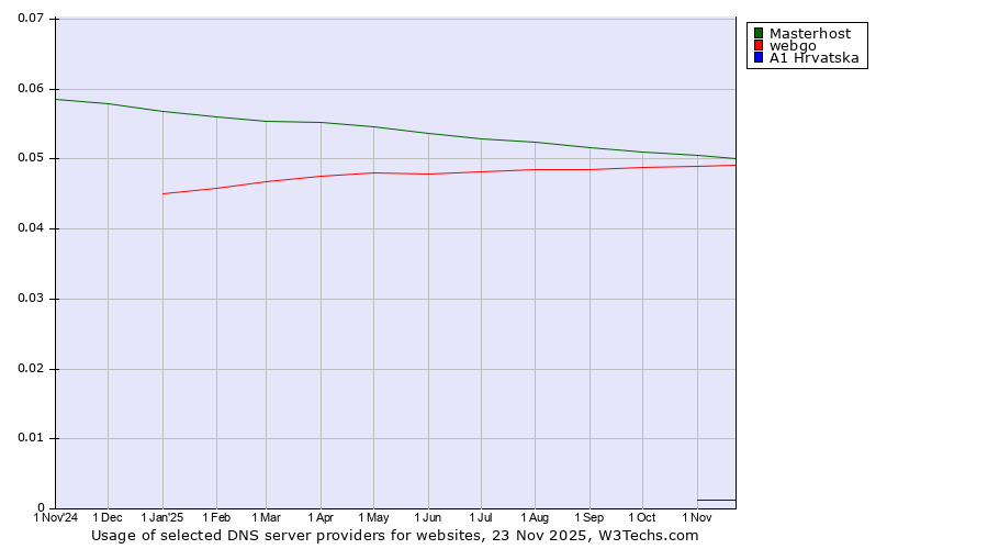 Historical trends in the usage of Masterhost vs. webgo vs. A1 Hrvatska