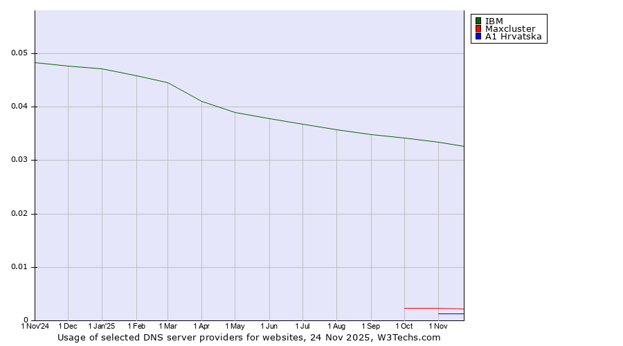 Historical trends in the usage of IBM vs. Maxcluster vs. A1 Hrvatska