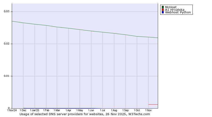 Historical trends in the usage of McHost vs. A1 Hrvatska vs. Webhost Python