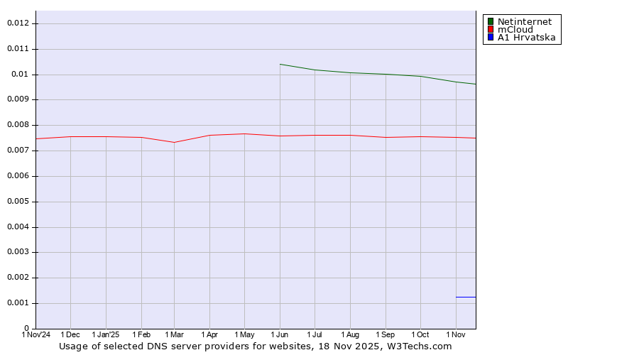 Historical trends in the usage of Netinternet vs. mCloud vs. A1 Hrvatska