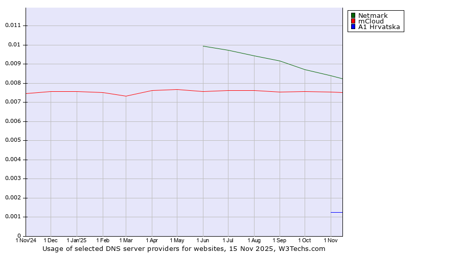 Historical trends in the usage of Netmark vs. mCloud vs. A1 Hrvatska
