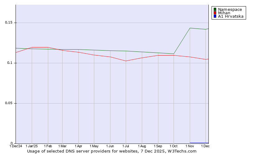 Historical trends in the usage of Namespace vs. Mihan vs. A1 Hrvatska