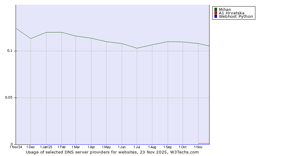Historical trends in the usage of Mihan vs. A1 Hrvatska vs. Webhost Python