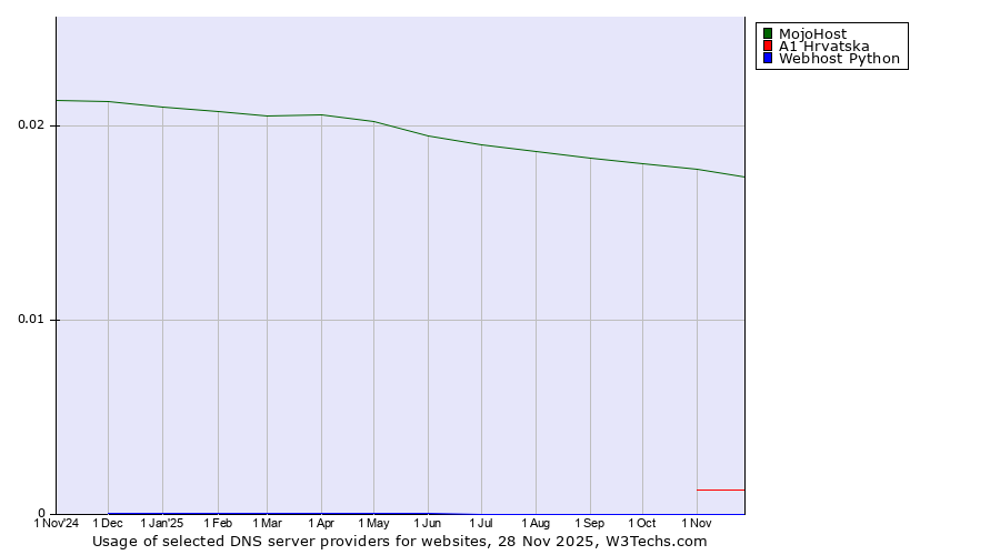 Historical trends in the usage of MojoHost vs. A1 Hrvatska vs. Webhost Python