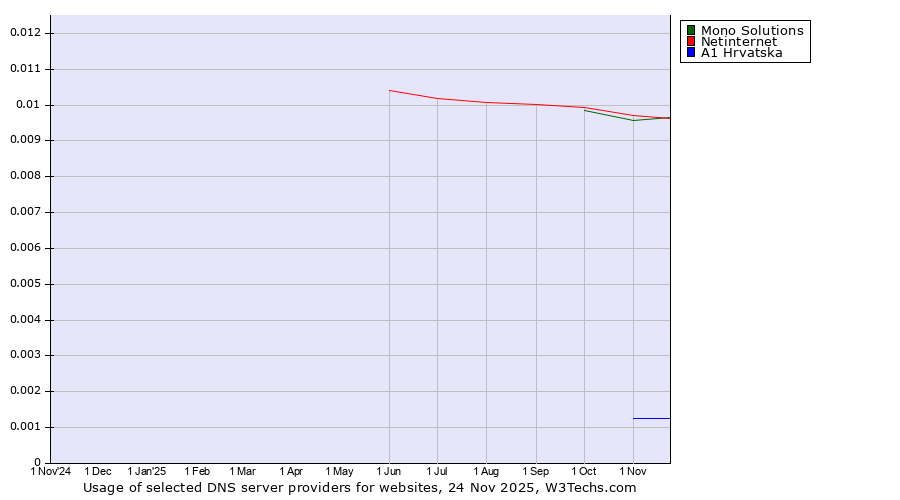 Historical trends in the usage of Mono Solutions vs. Netinternet vs. A1 Hrvatska