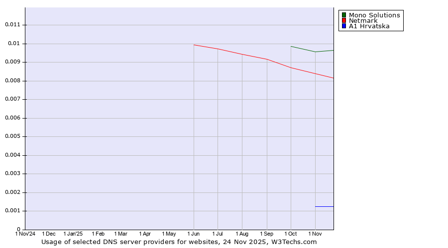 Historical trends in the usage of Mono Solutions vs. Netmark vs. A1 Hrvatska