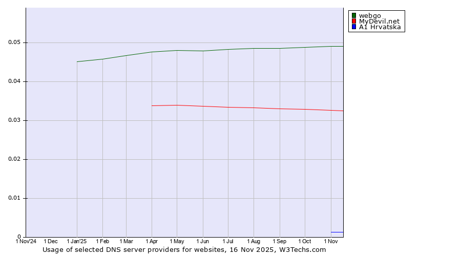 Historical trends in the usage of webgo vs. MyDevil.net vs. A1 Hrvatska