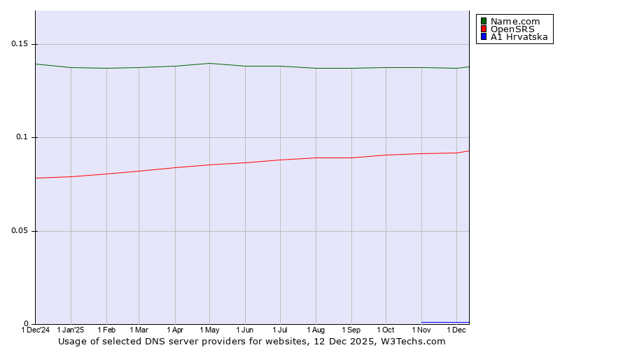 Historical trends in the usage of Name.com vs. OpenSRS vs. A1 Hrvatska