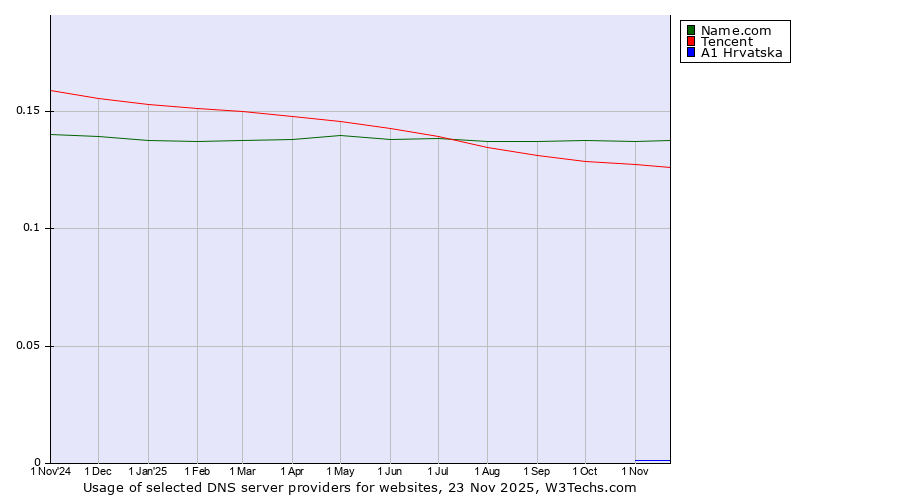 Historical trends in the usage of Name.com vs. Tencent vs. A1 Hrvatska